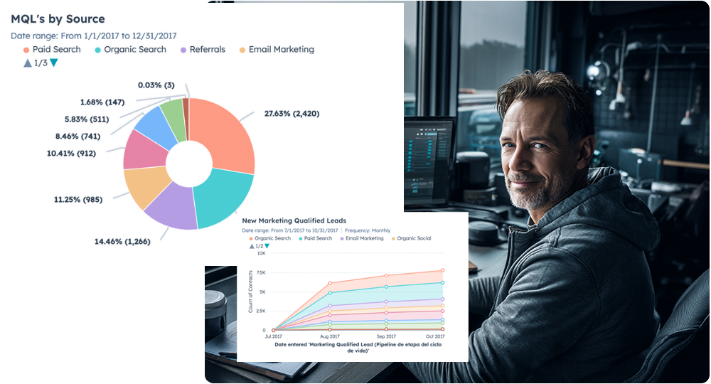 Complete visibility across Marketing